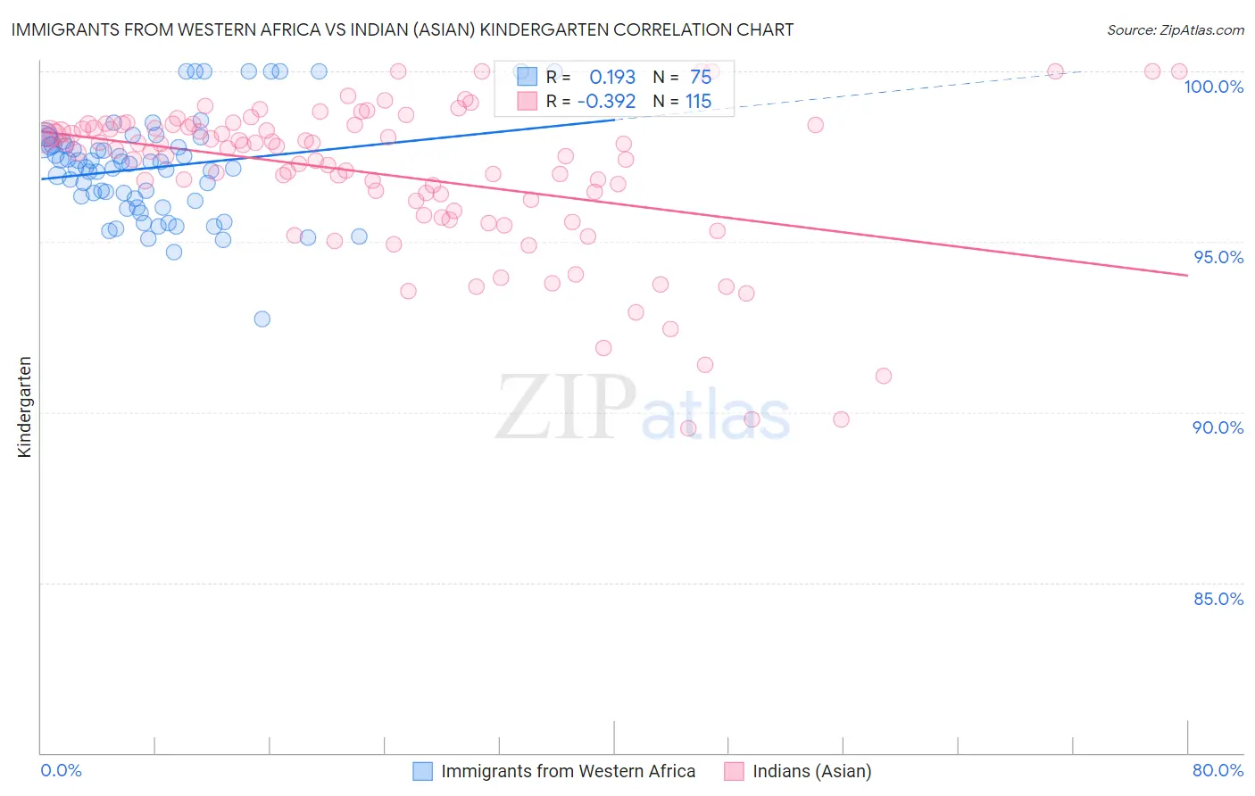 Immigrants from Western Africa vs Indian (Asian) Kindergarten