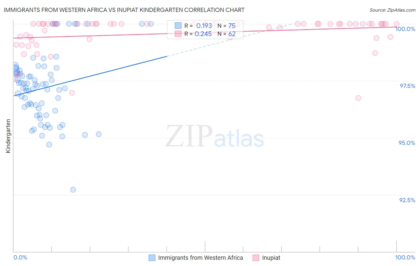 Immigrants from Western Africa vs Inupiat Kindergarten