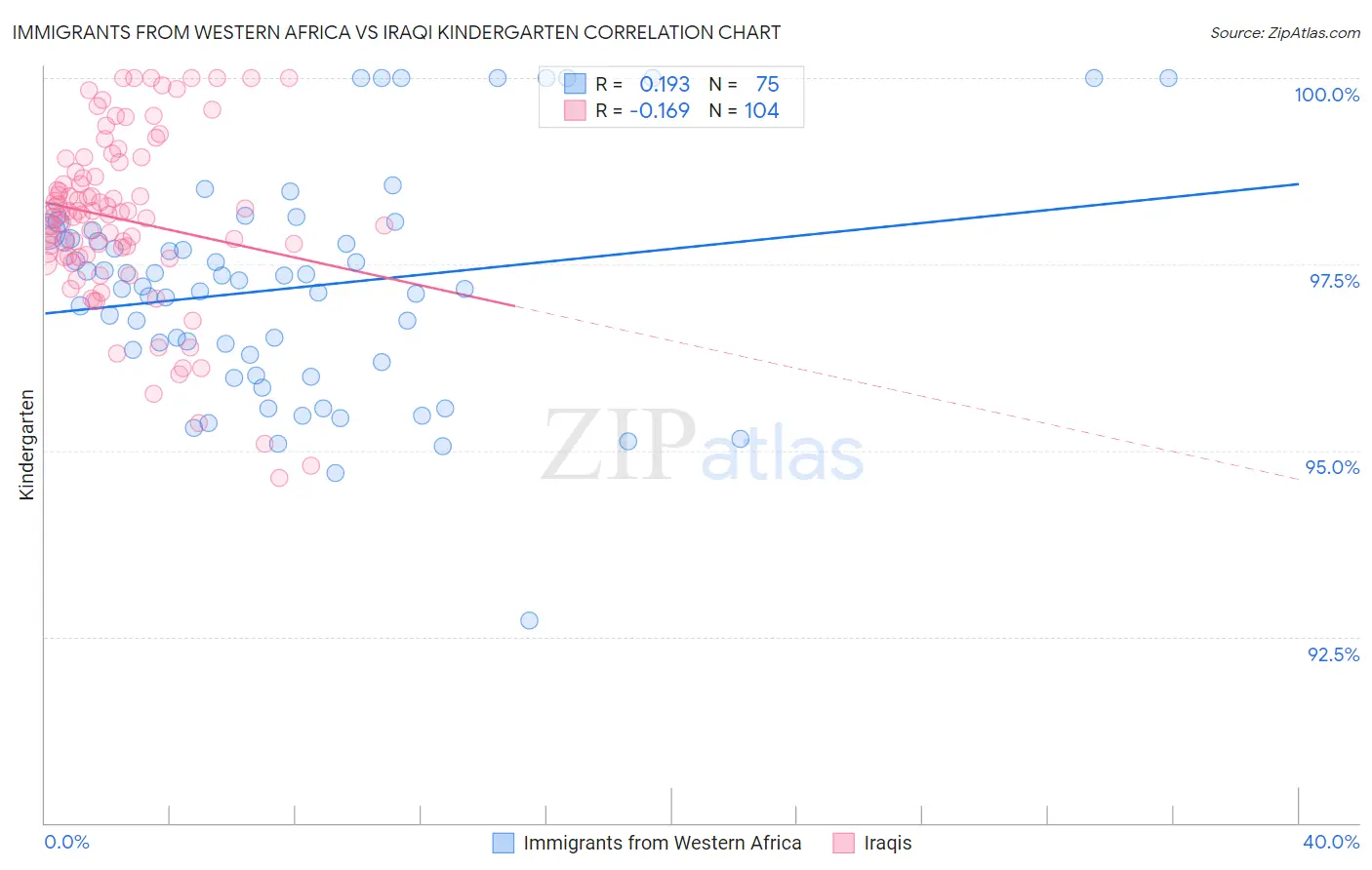 Immigrants from Western Africa vs Iraqi Kindergarten