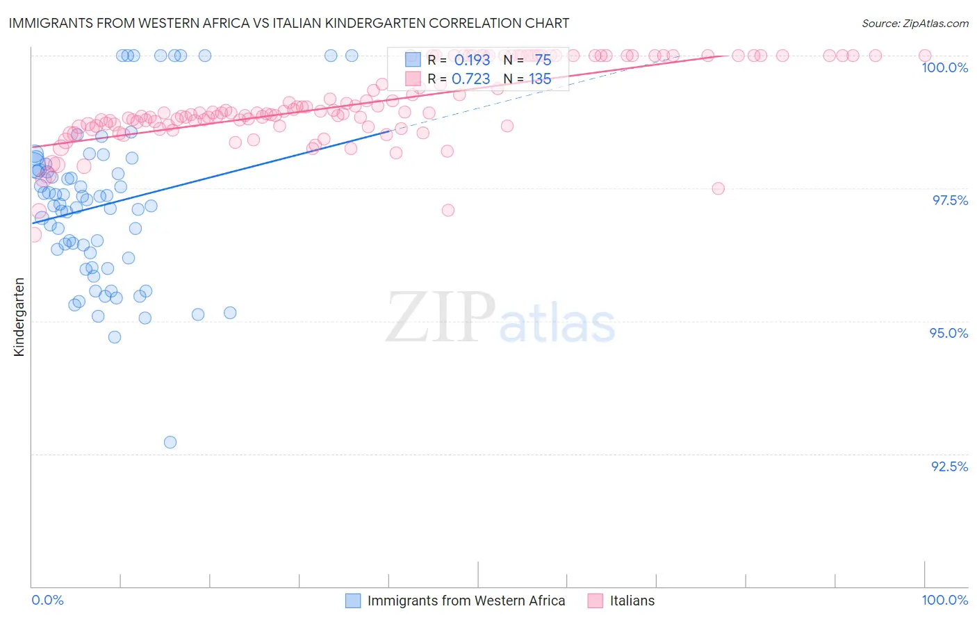 Immigrants from Western Africa vs Italian Kindergarten