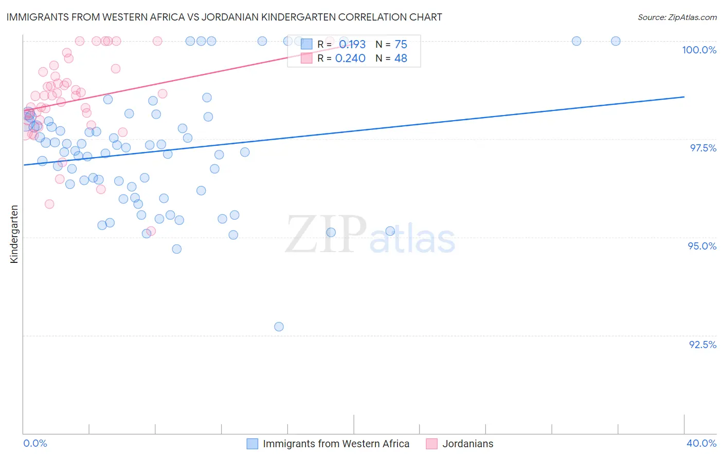 Immigrants from Western Africa vs Jordanian Kindergarten