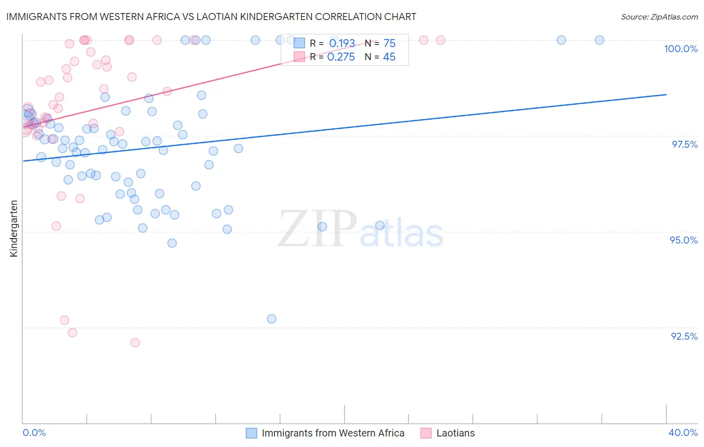 Immigrants from Western Africa vs Laotian Kindergarten