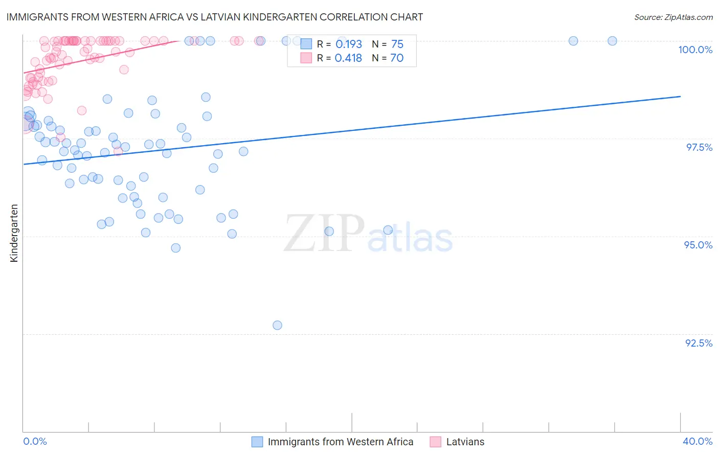 Immigrants from Western Africa vs Latvian Kindergarten