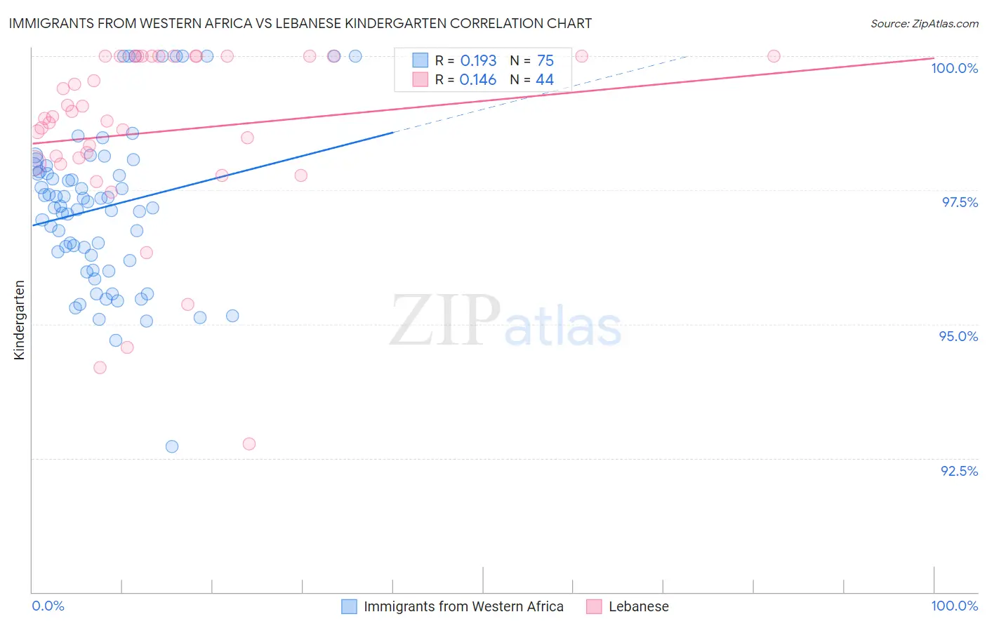 Immigrants from Western Africa vs Lebanese Kindergarten