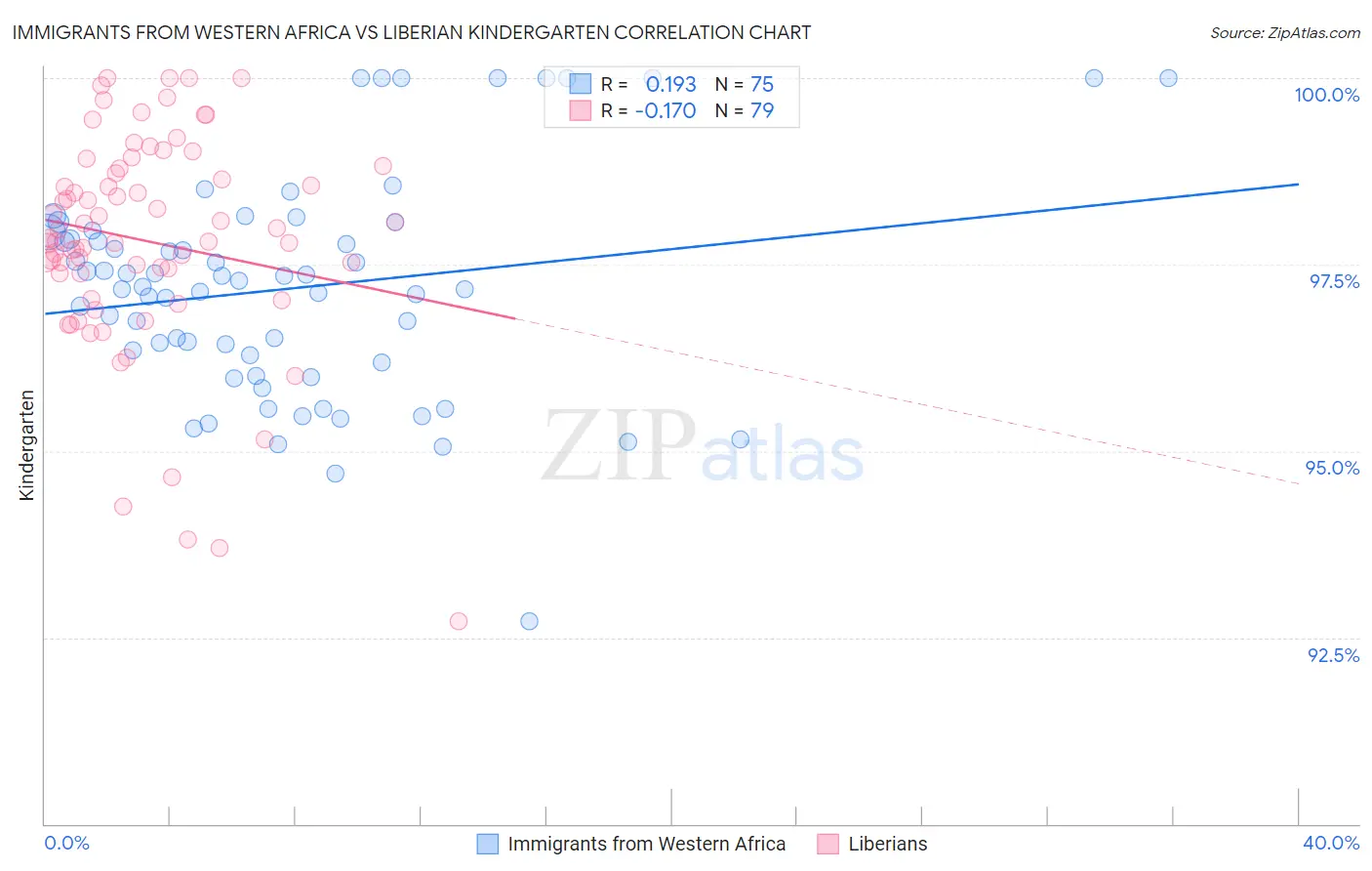 Immigrants from Western Africa vs Liberian Kindergarten