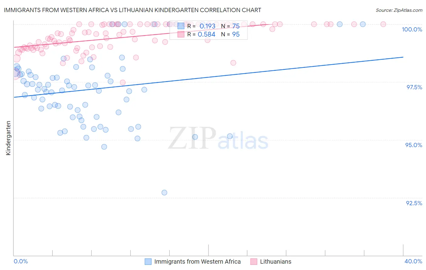 Immigrants from Western Africa vs Lithuanian Kindergarten