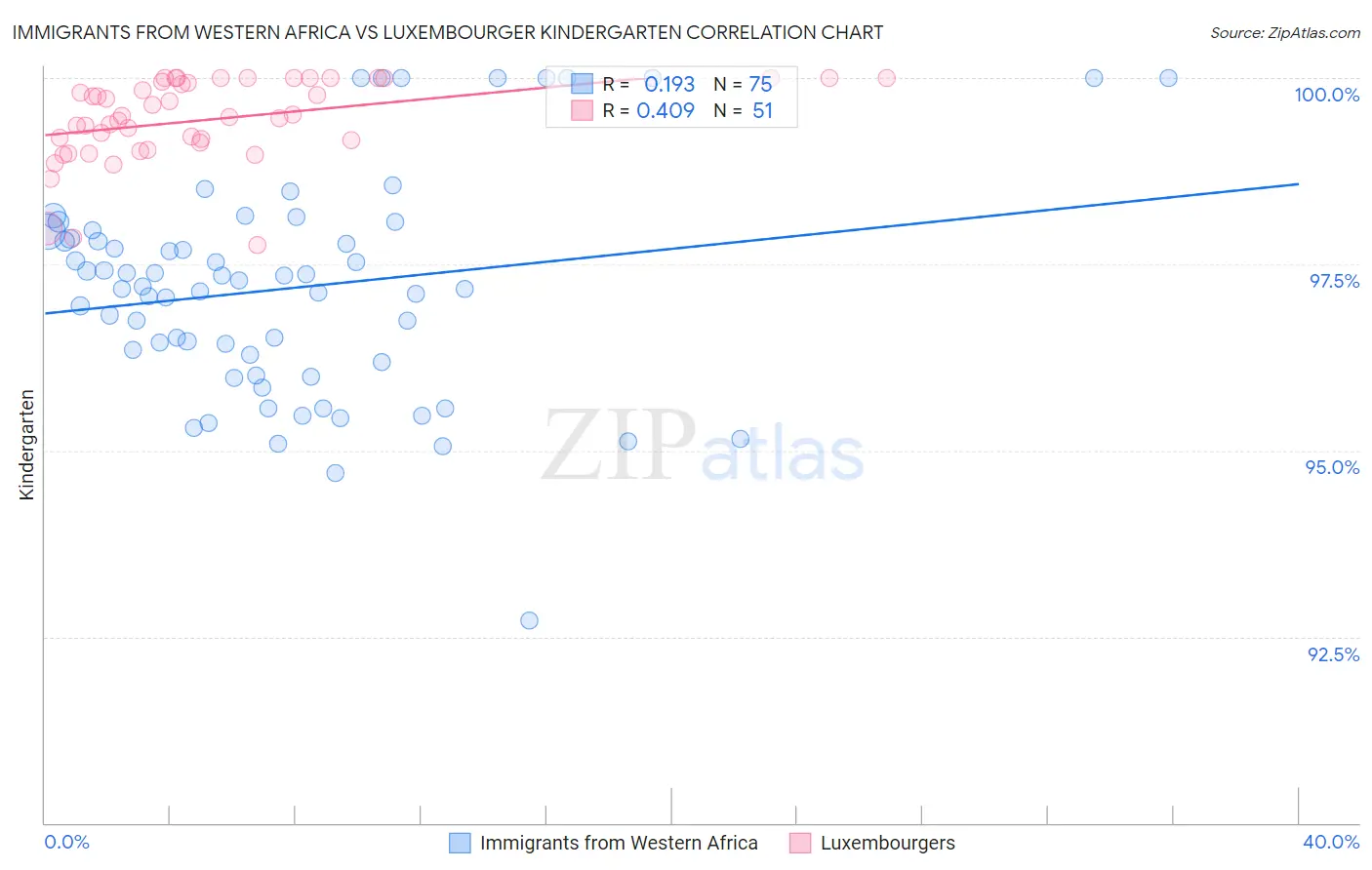 Immigrants from Western Africa vs Luxembourger Kindergarten