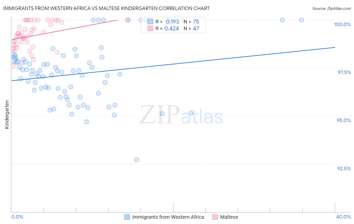 Immigrants from Western Africa vs Maltese Kindergarten
