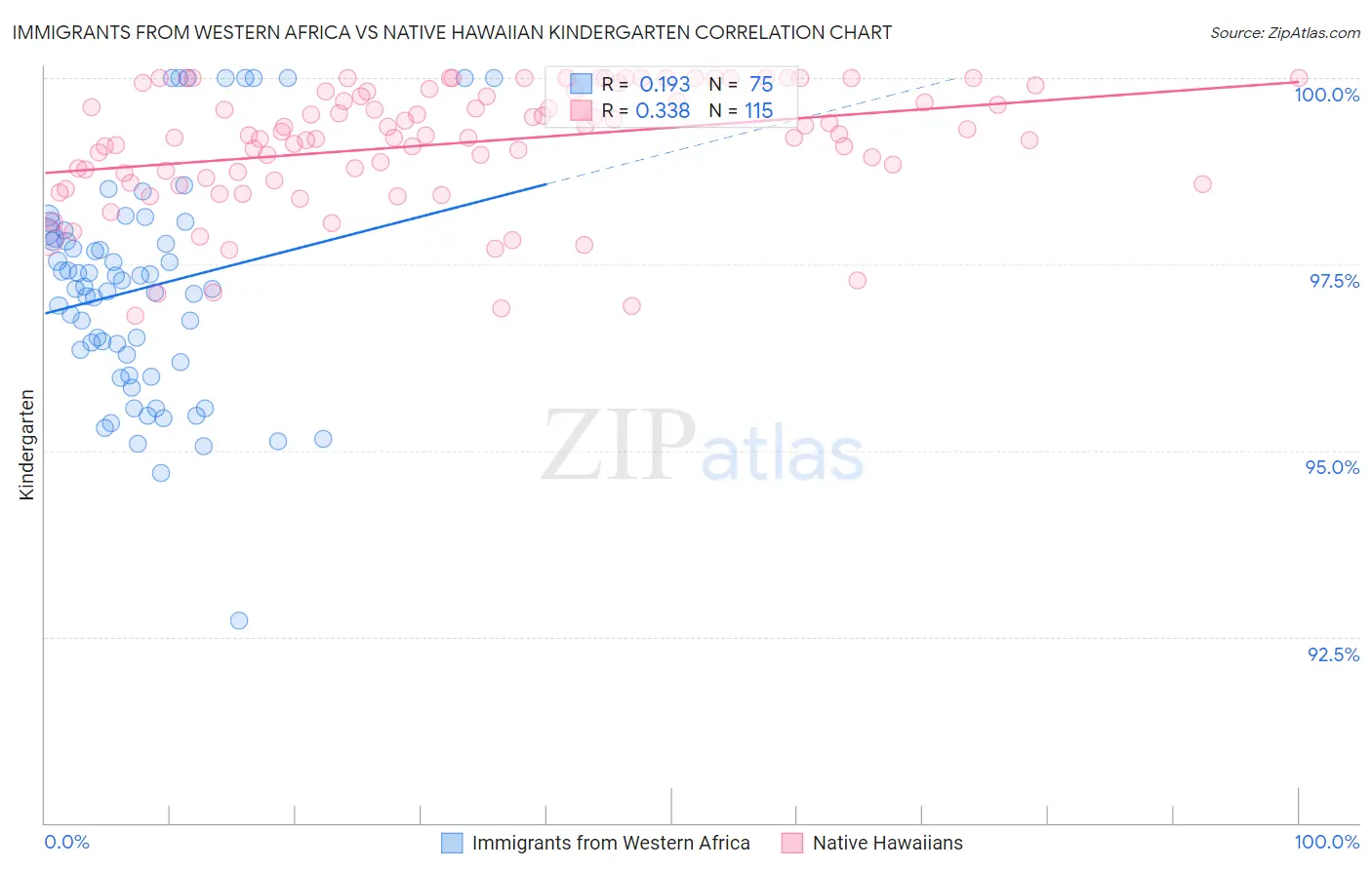 Immigrants from Western Africa vs Native Hawaiian Kindergarten