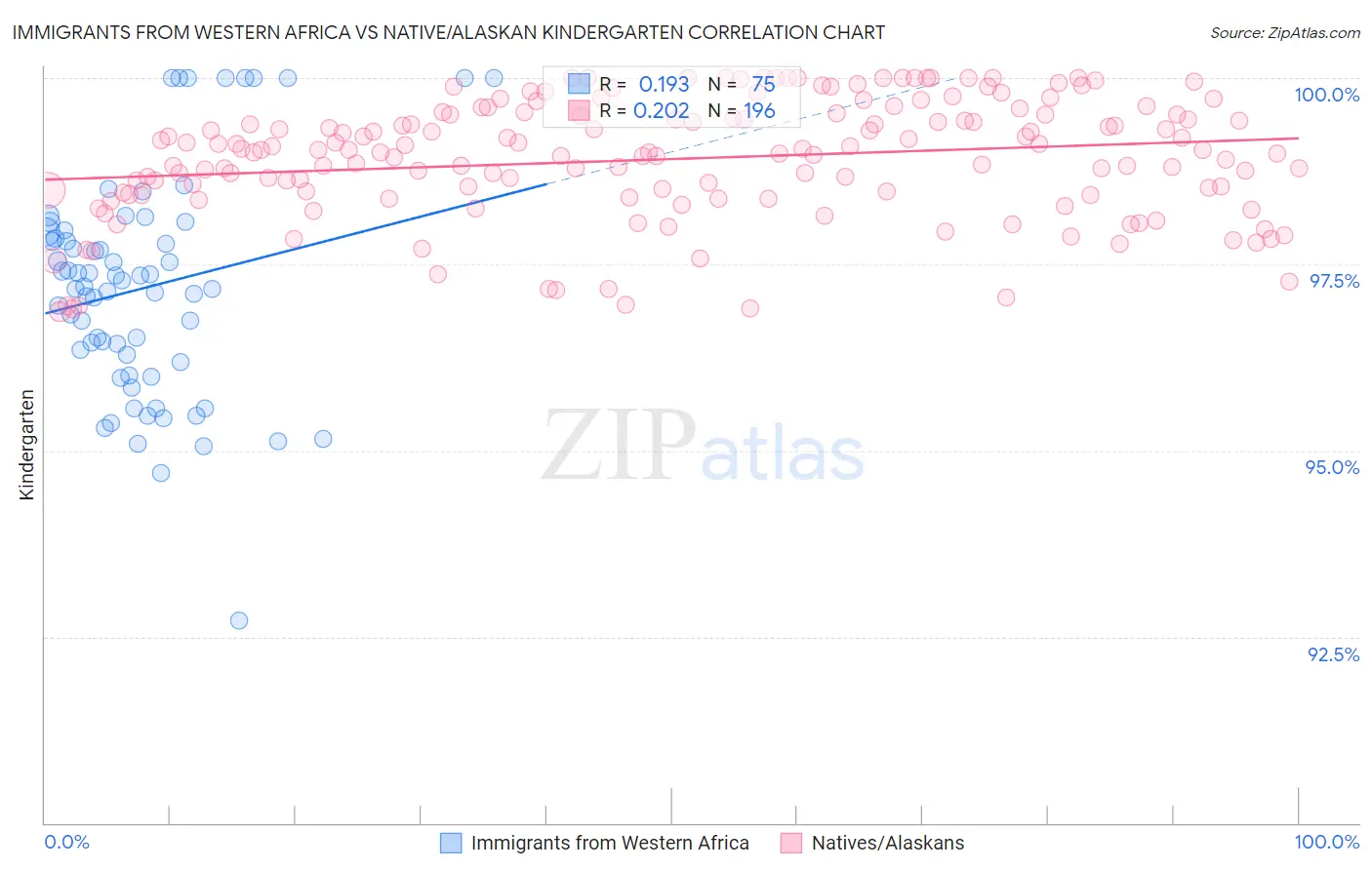 Immigrants from Western Africa vs Native/Alaskan Kindergarten