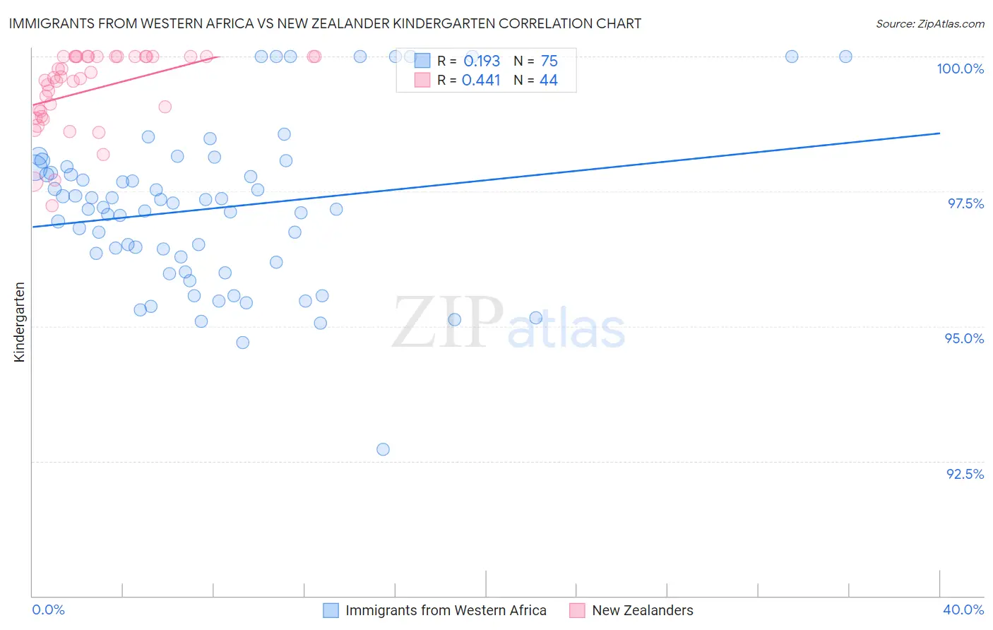 Immigrants from Western Africa vs New Zealander Kindergarten