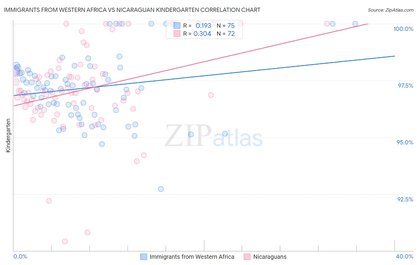 Immigrants from Western Africa vs Nicaraguan Kindergarten