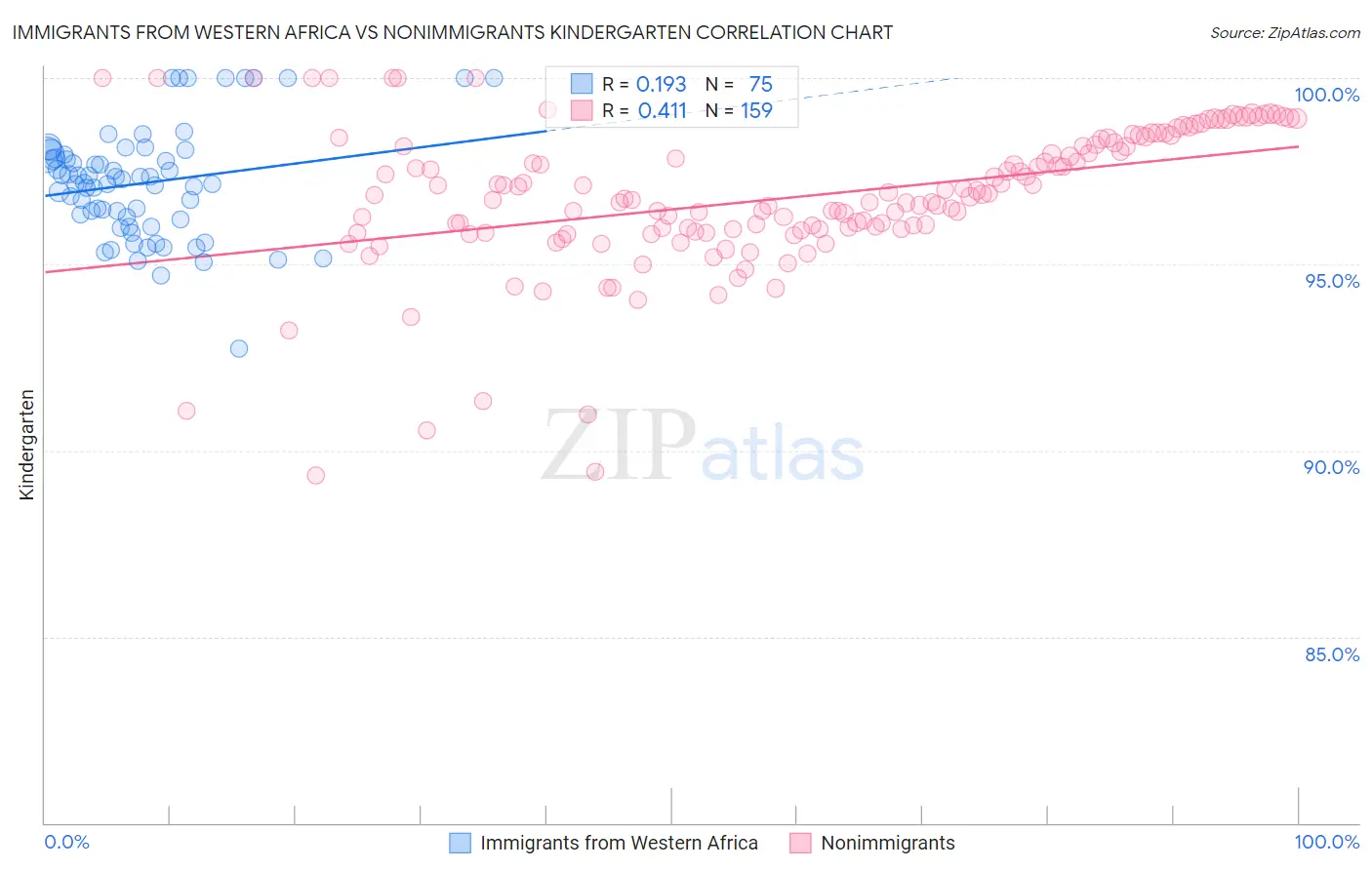 Immigrants from Western Africa vs Nonimmigrants Kindergarten