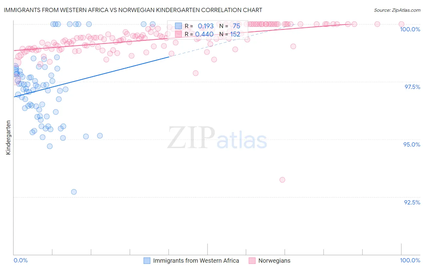 Immigrants from Western Africa vs Norwegian Kindergarten