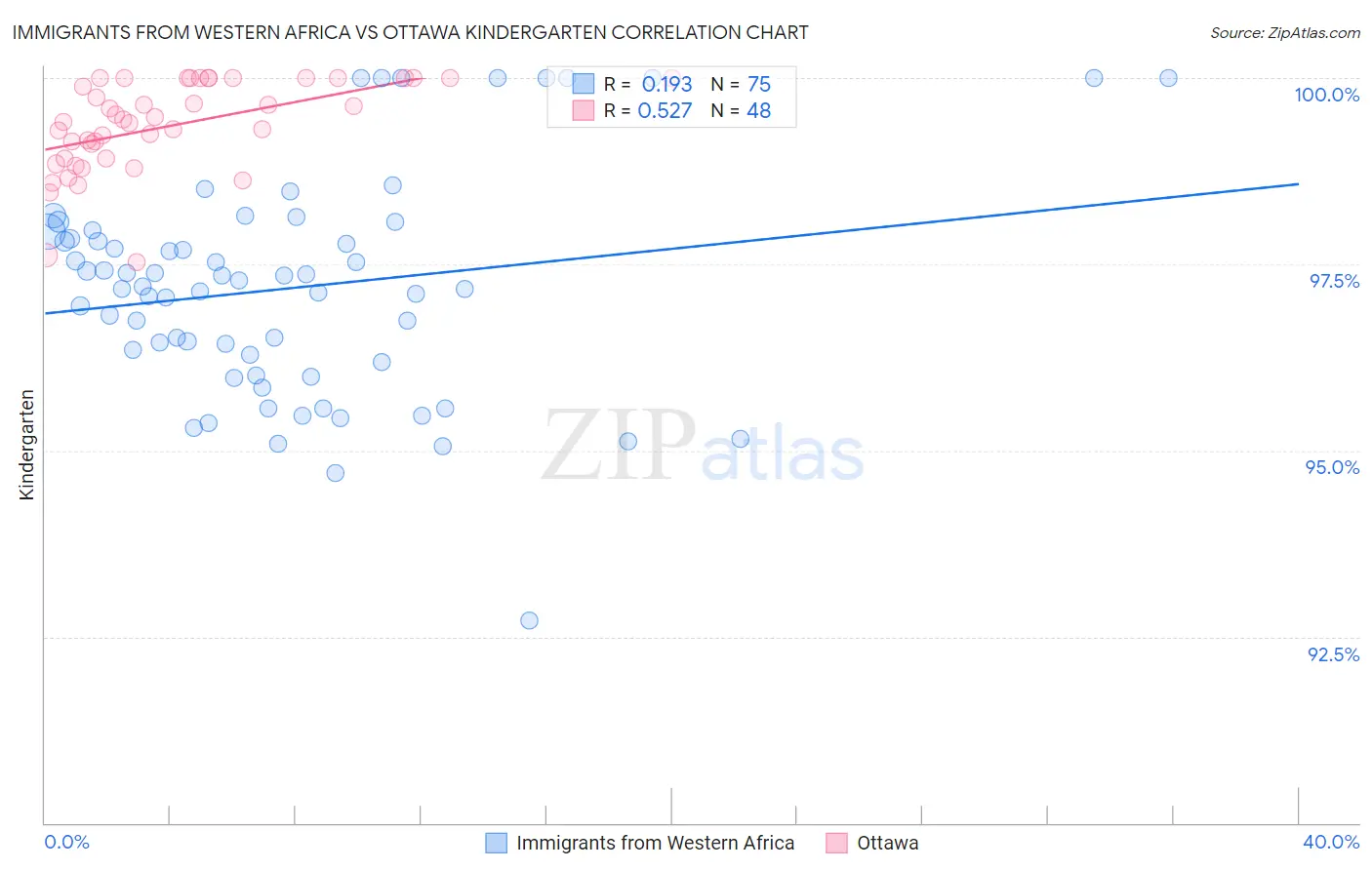 Immigrants from Western Africa vs Ottawa Kindergarten