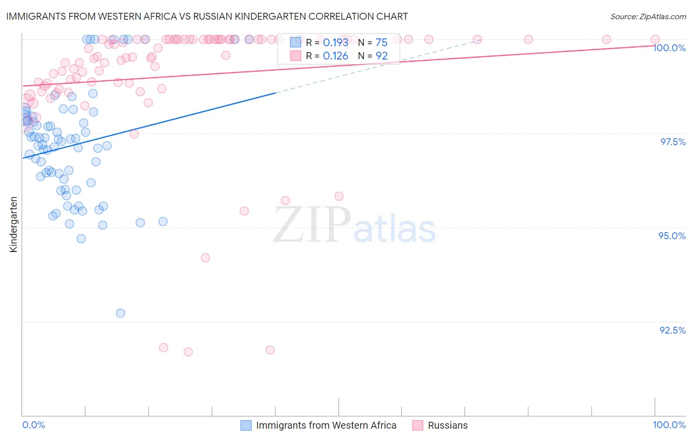 Immigrants from Western Africa vs Russian Kindergarten