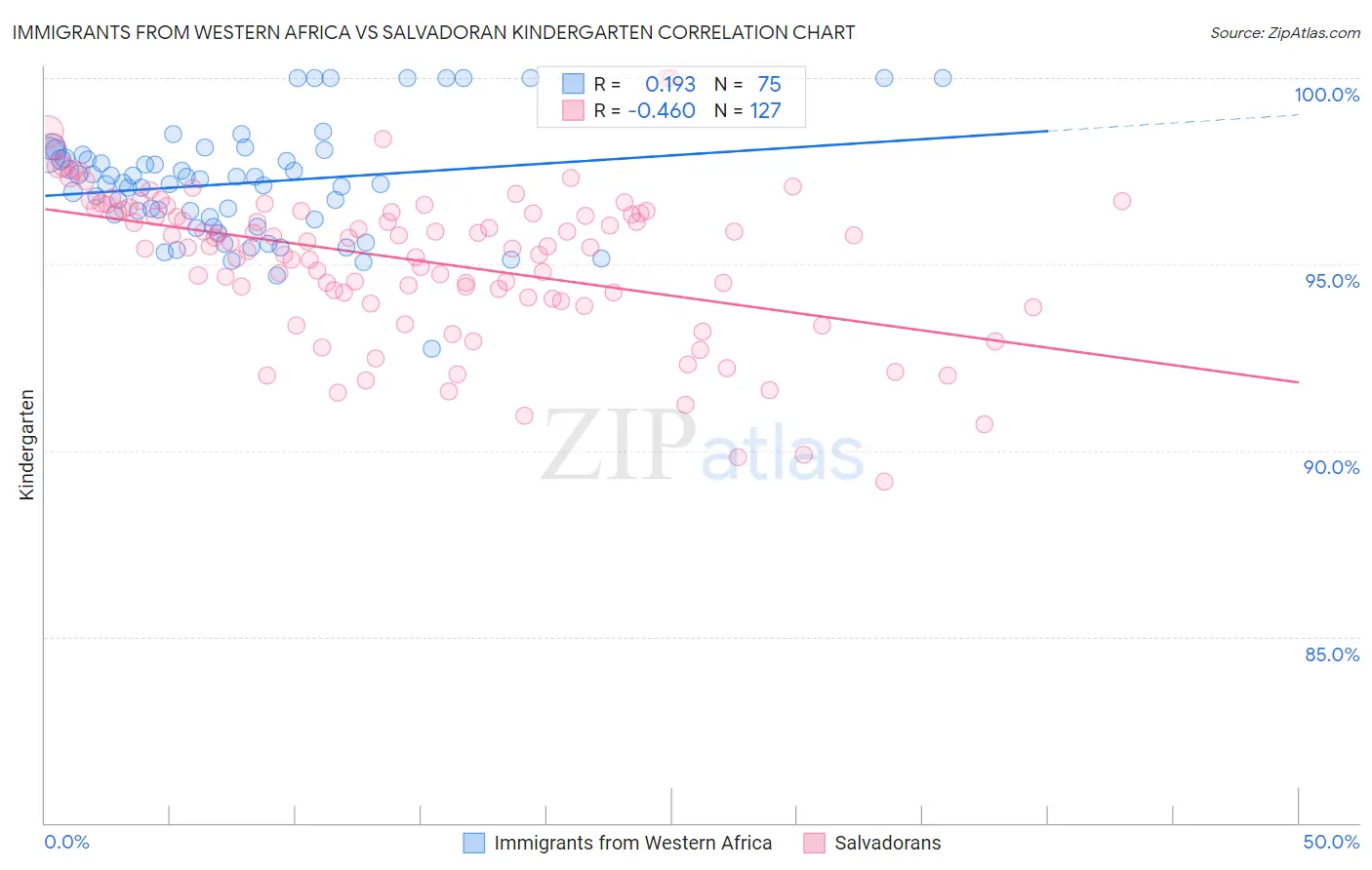 Immigrants from Western Africa vs Salvadoran Kindergarten