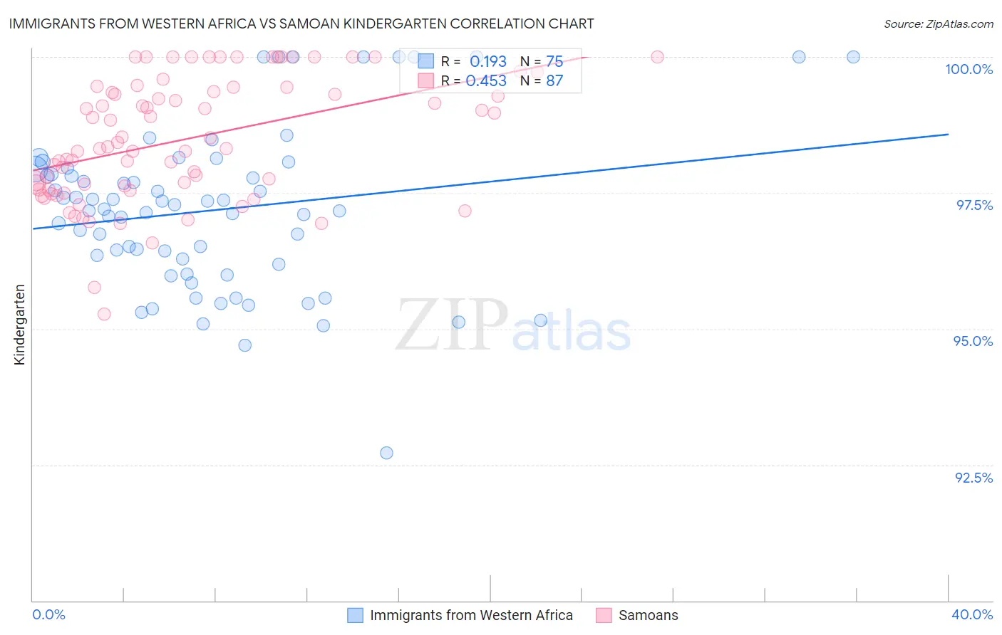 Immigrants from Western Africa vs Samoan Kindergarten