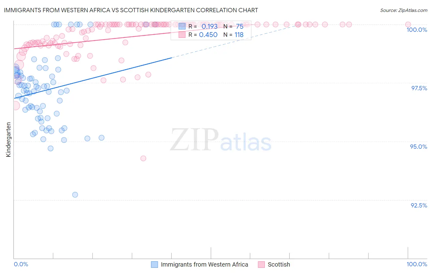 Immigrants from Western Africa vs Scottish Kindergarten
