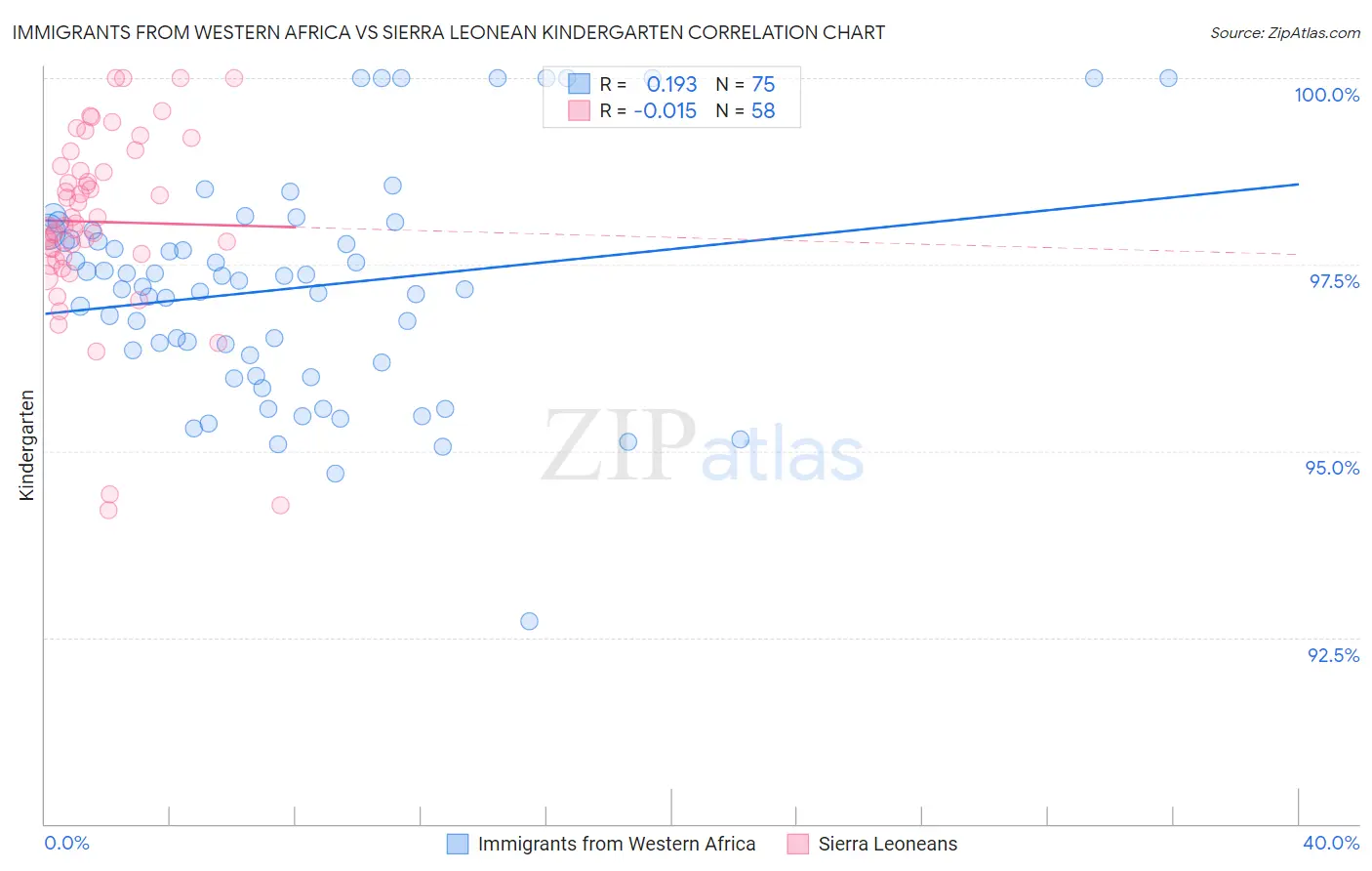 Immigrants from Western Africa vs Sierra Leonean Kindergarten