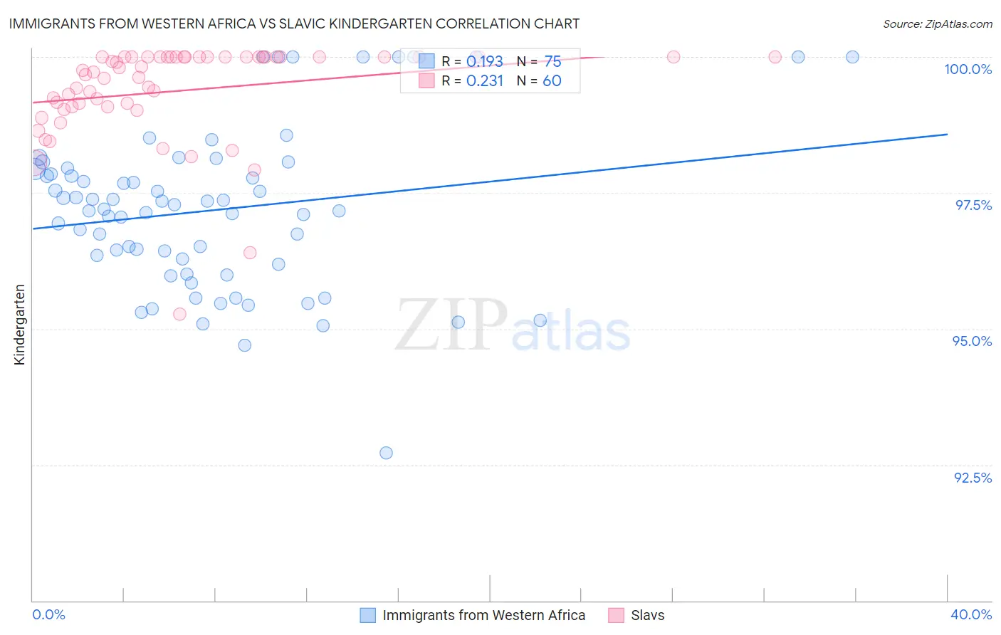 Immigrants from Western Africa vs Slavic Kindergarten