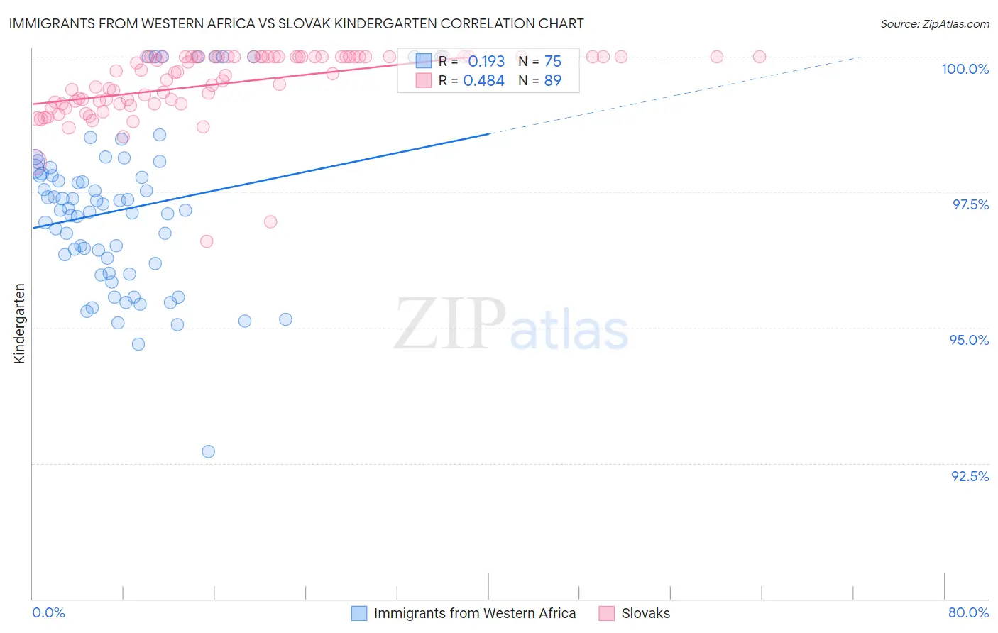 Immigrants from Western Africa vs Slovak Kindergarten