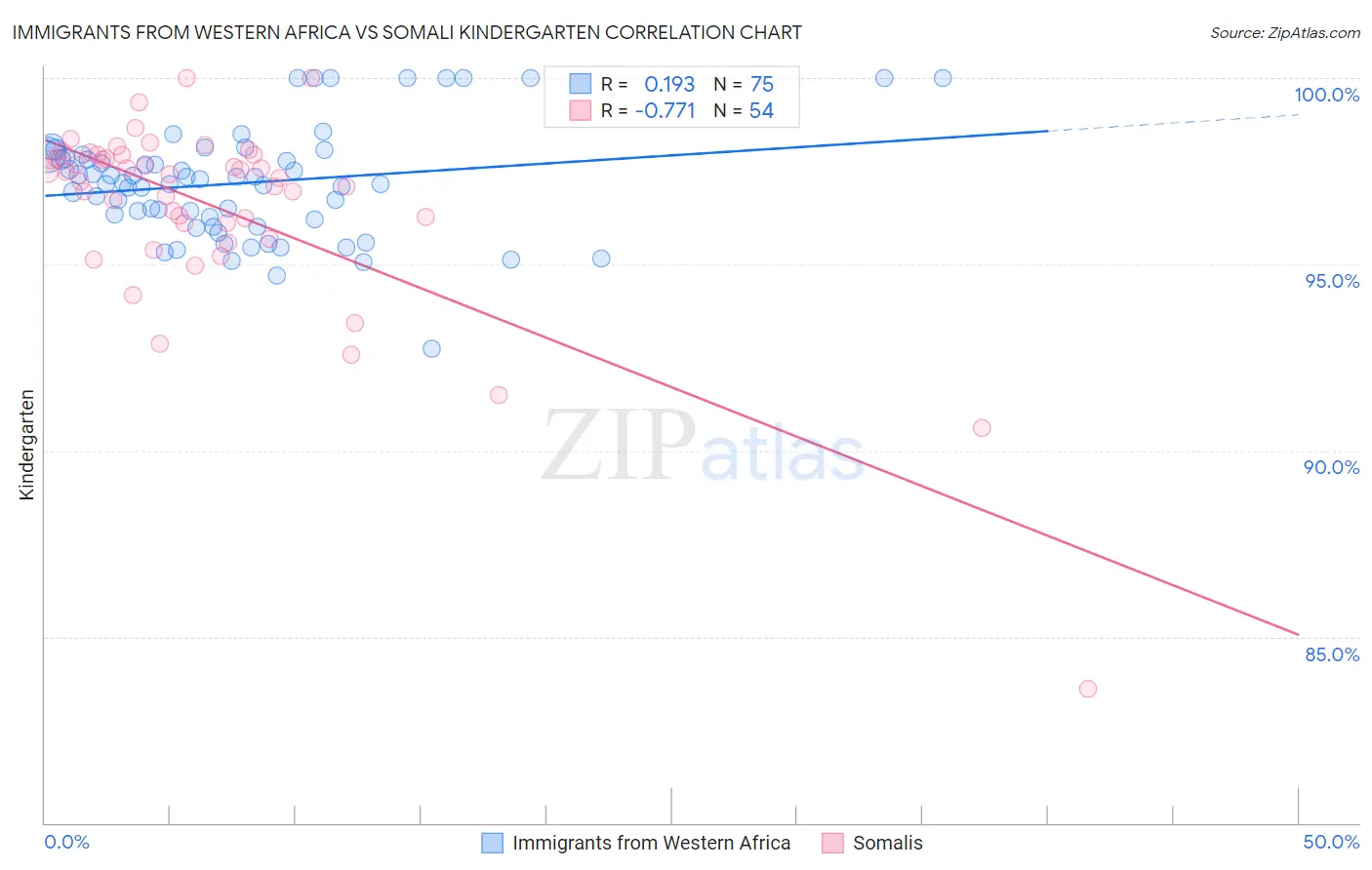 Immigrants from Western Africa vs Somali Kindergarten