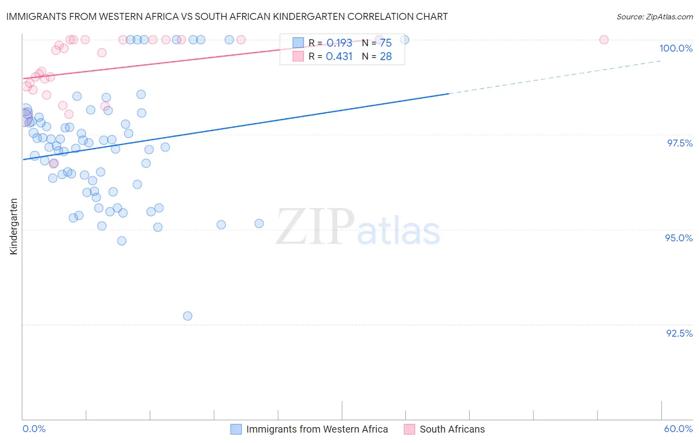 Immigrants from Western Africa vs South African Kindergarten