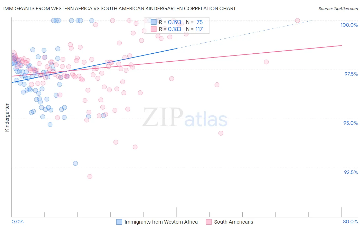 Immigrants from Western Africa vs South American Kindergarten