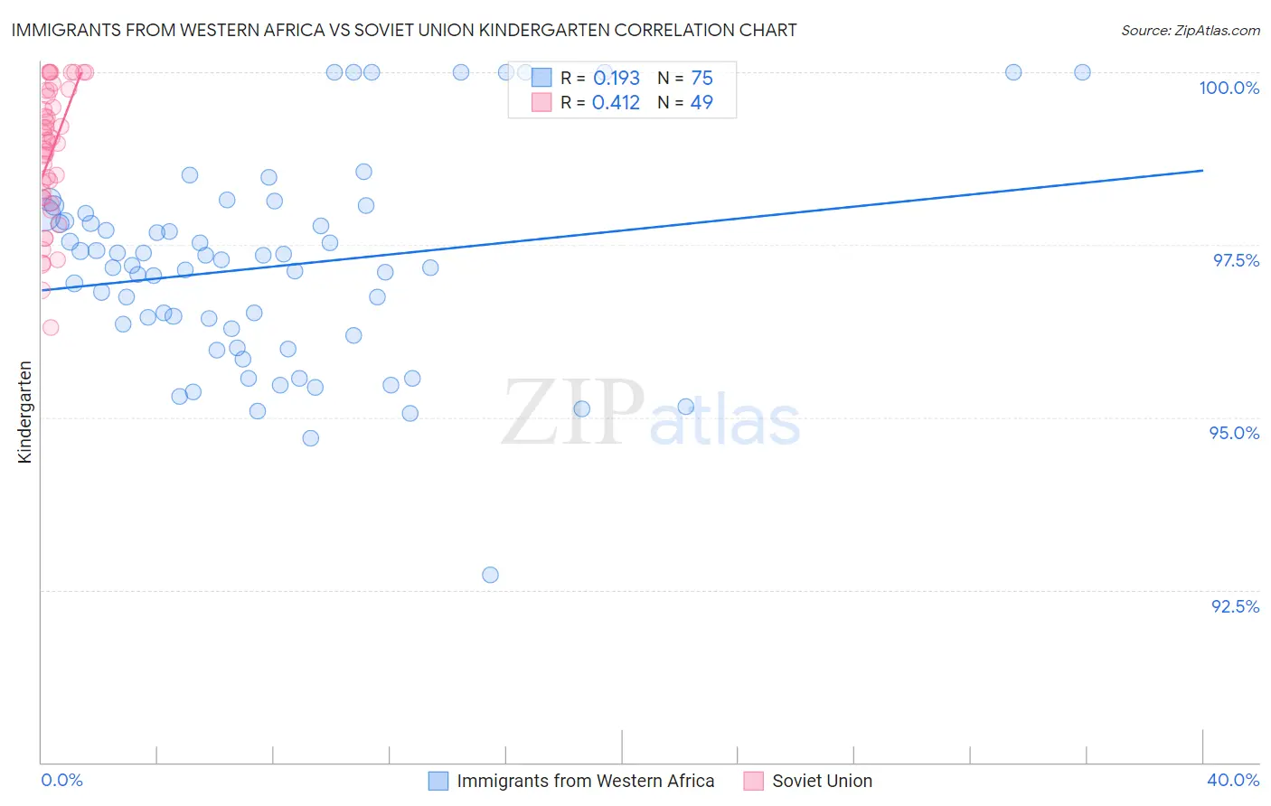 Immigrants from Western Africa vs Soviet Union Kindergarten