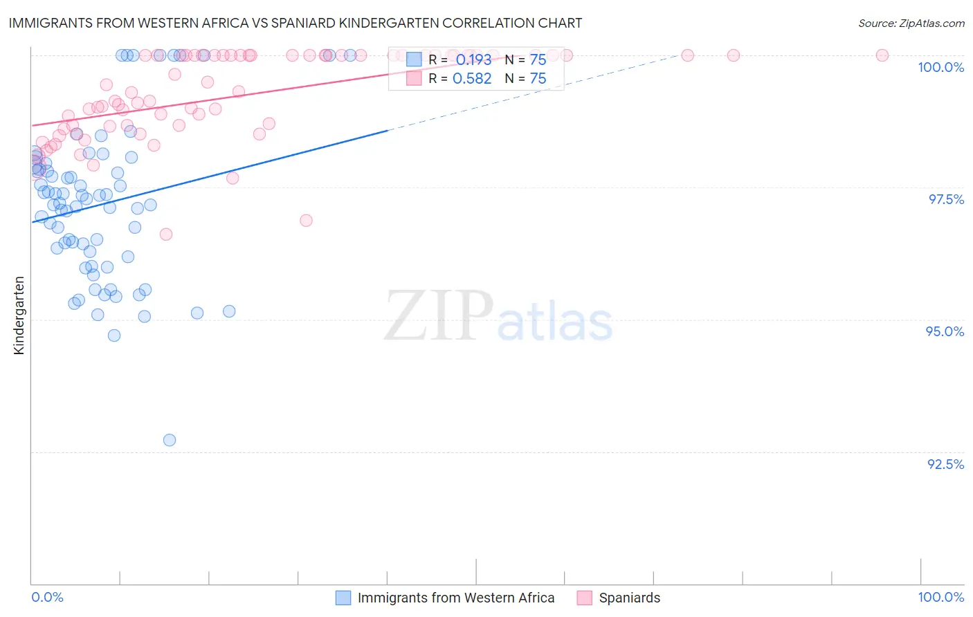 Immigrants from Western Africa vs Spaniard Kindergarten