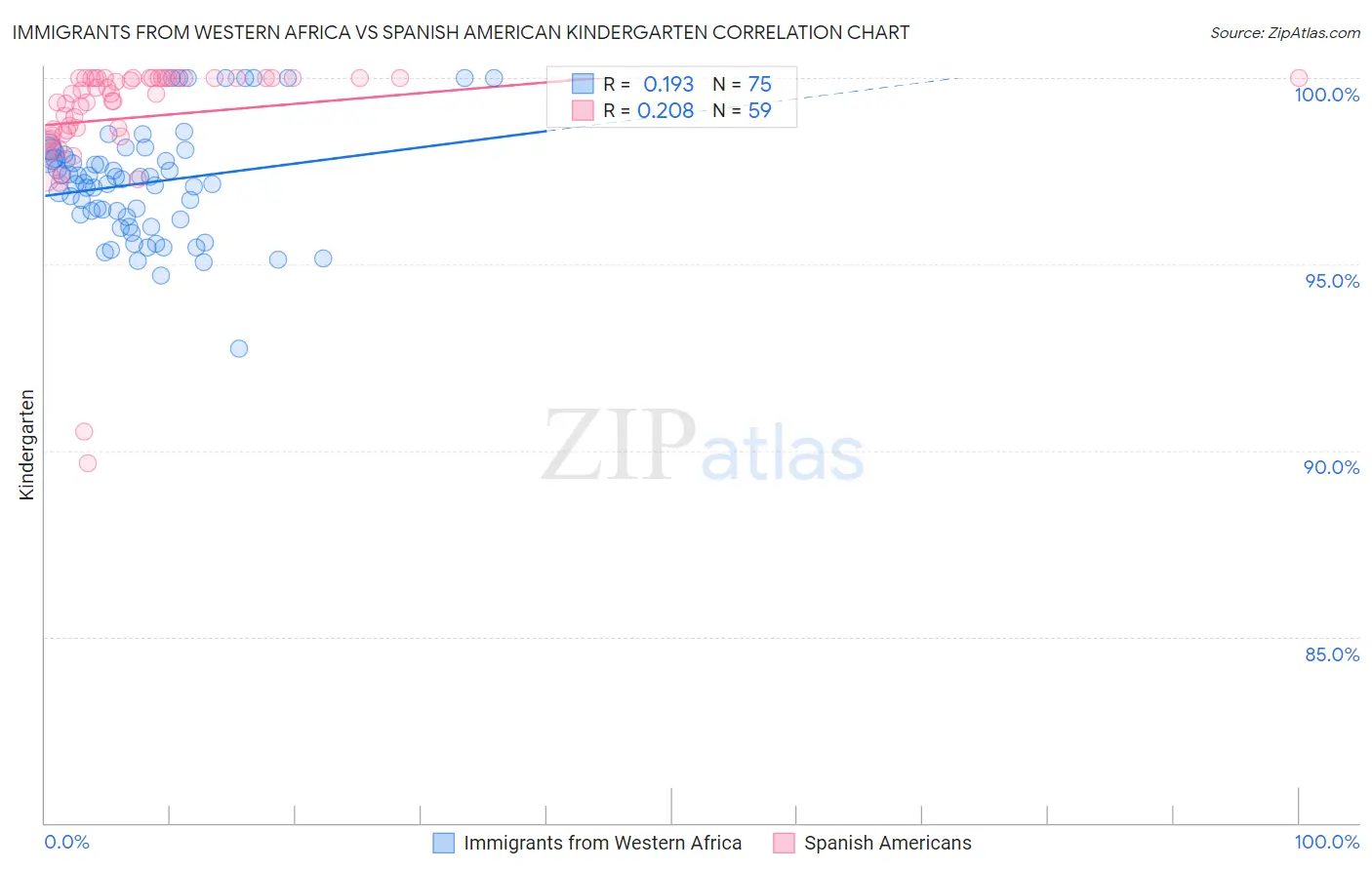 Immigrants from Western Africa vs Spanish American Kindergarten