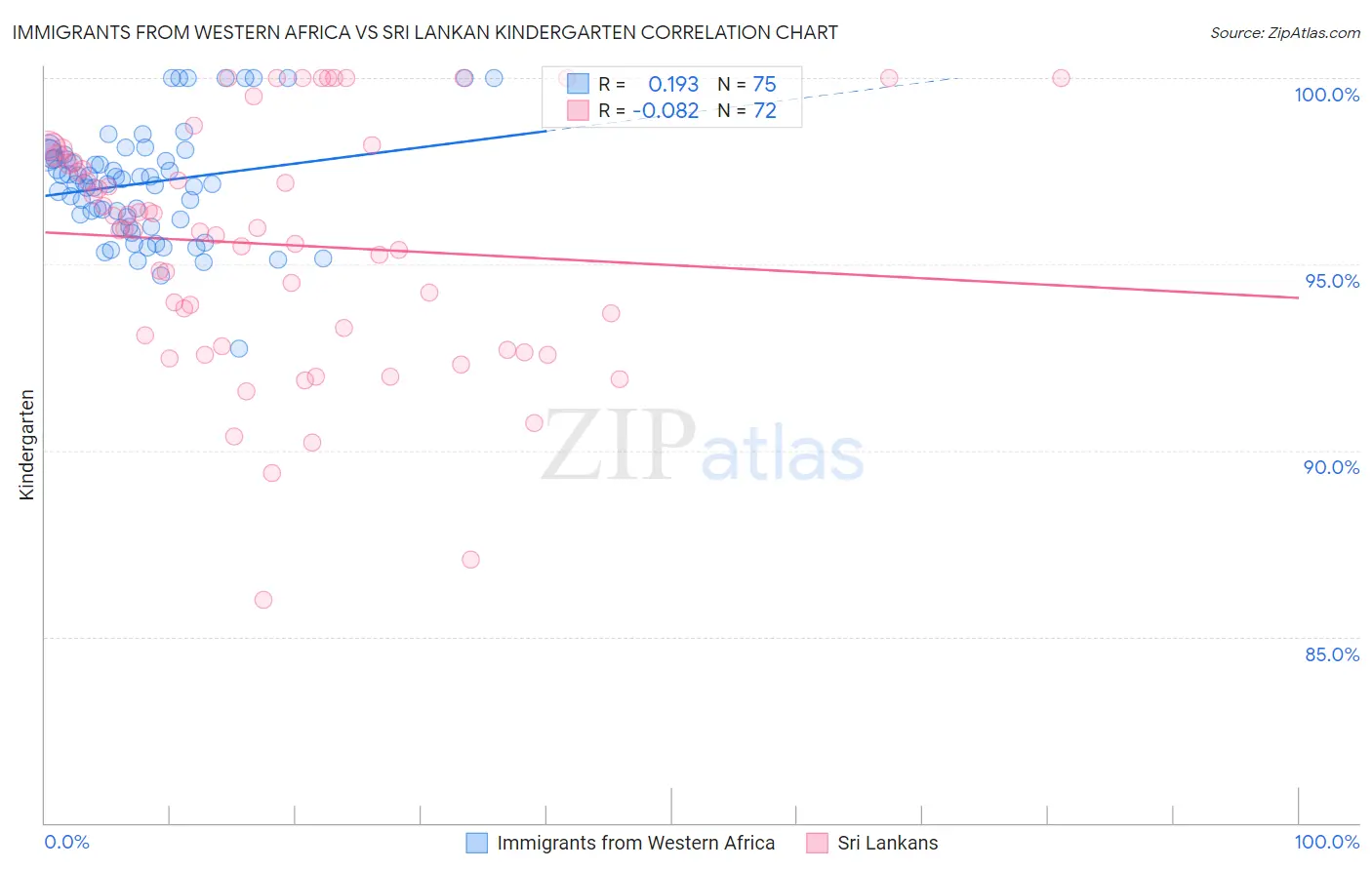 Immigrants from Western Africa vs Sri Lankan Kindergarten