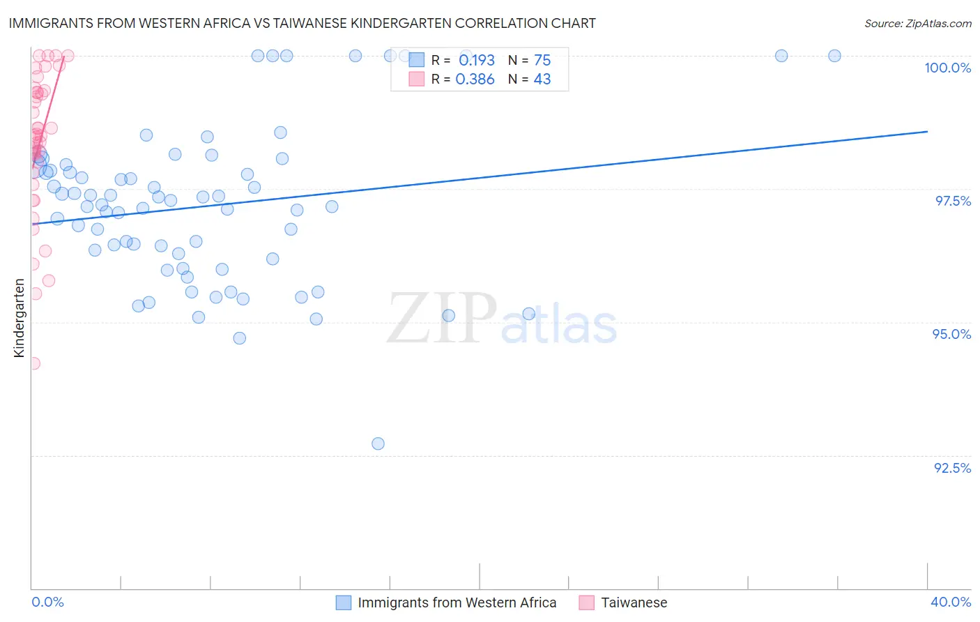 Immigrants from Western Africa vs Taiwanese Kindergarten