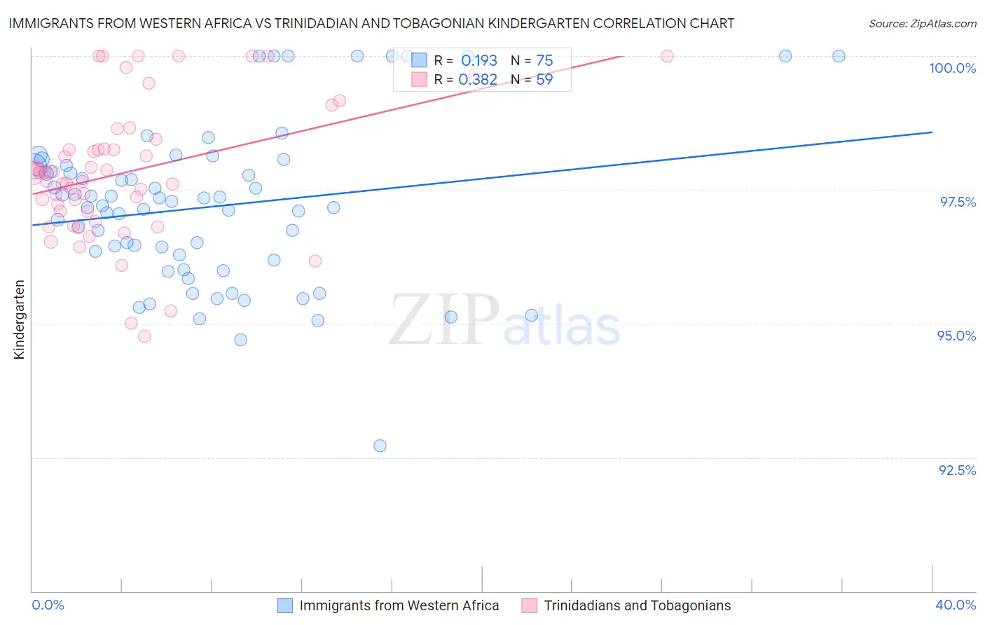 Immigrants from Western Africa vs Trinidadian and Tobagonian Kindergarten