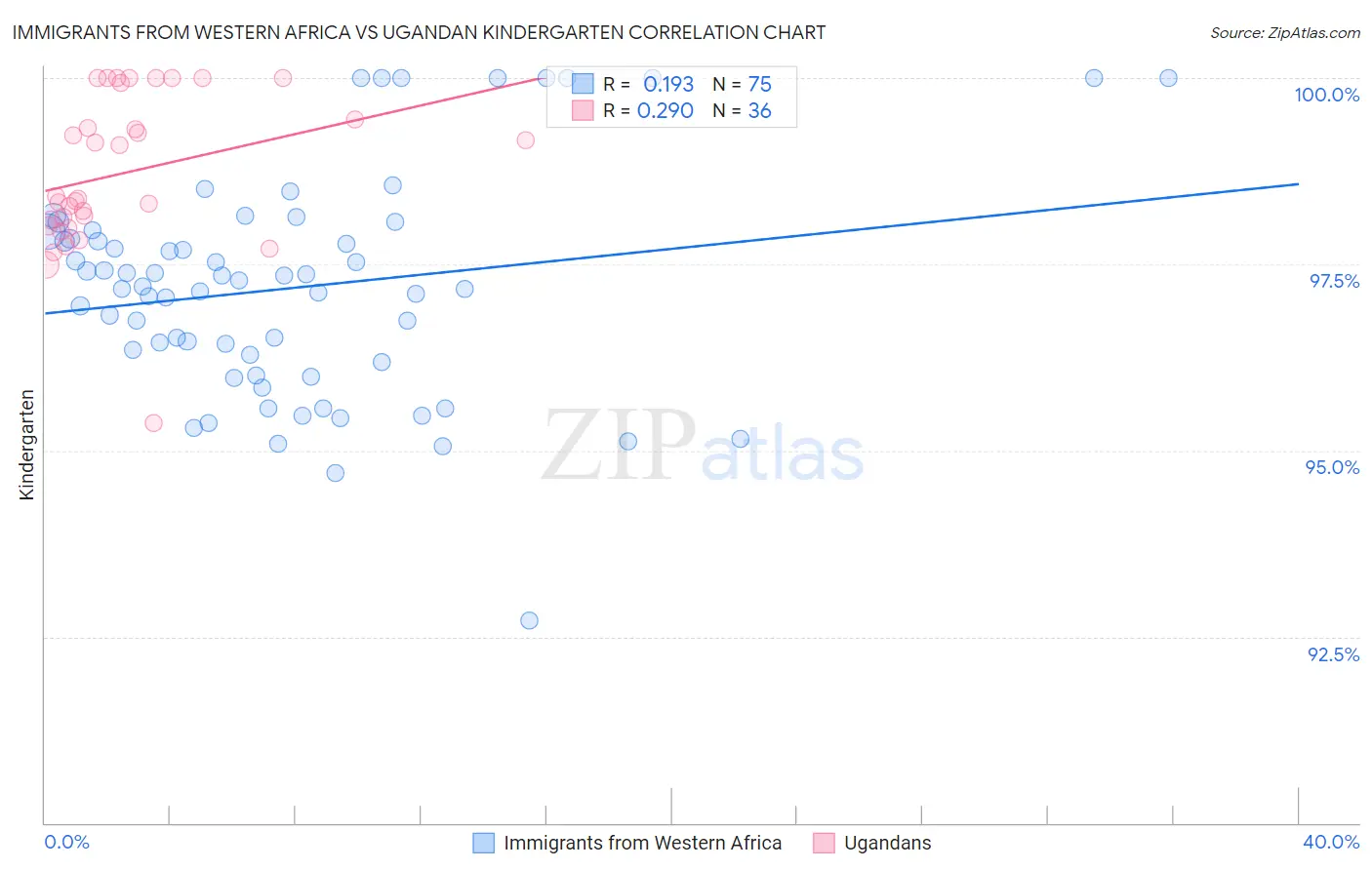 Immigrants from Western Africa vs Ugandan Kindergarten