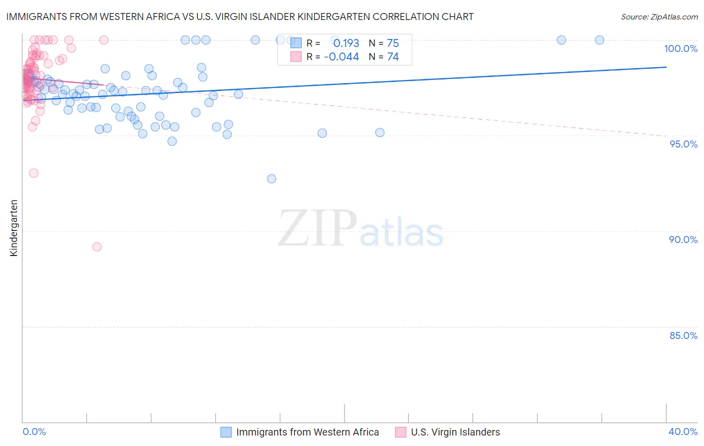 Immigrants from Western Africa vs U.S. Virgin Islander Kindergarten