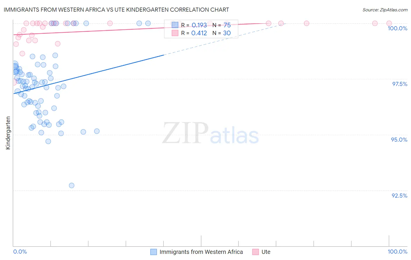 Immigrants from Western Africa vs Ute Kindergarten