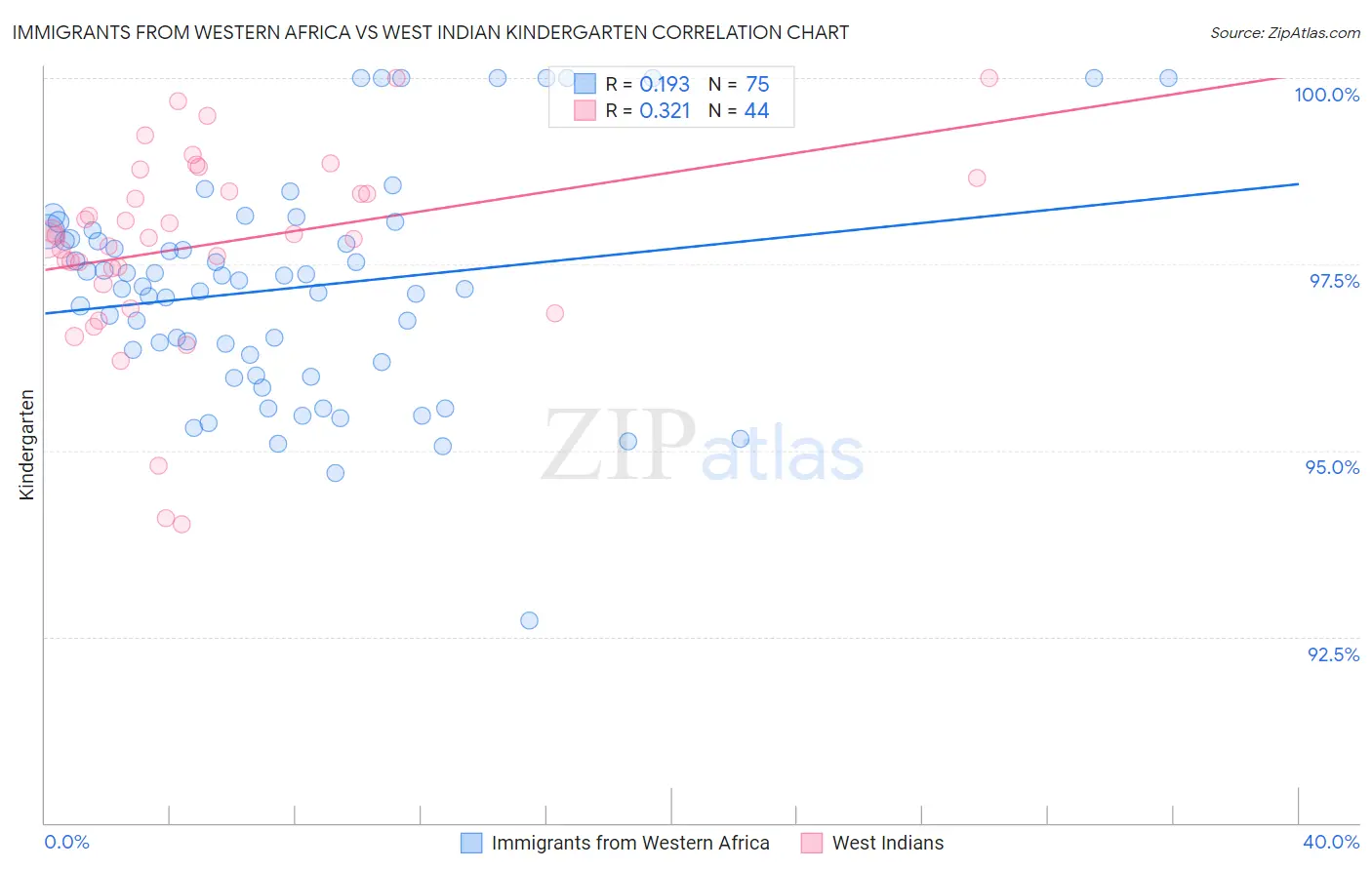 Immigrants from Western Africa vs West Indian Kindergarten