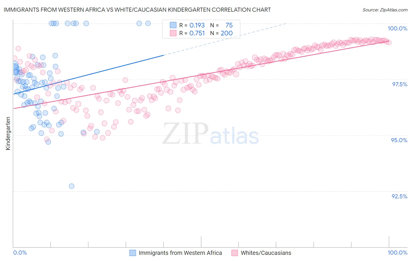 Immigrants from Western Africa vs White/Caucasian Kindergarten