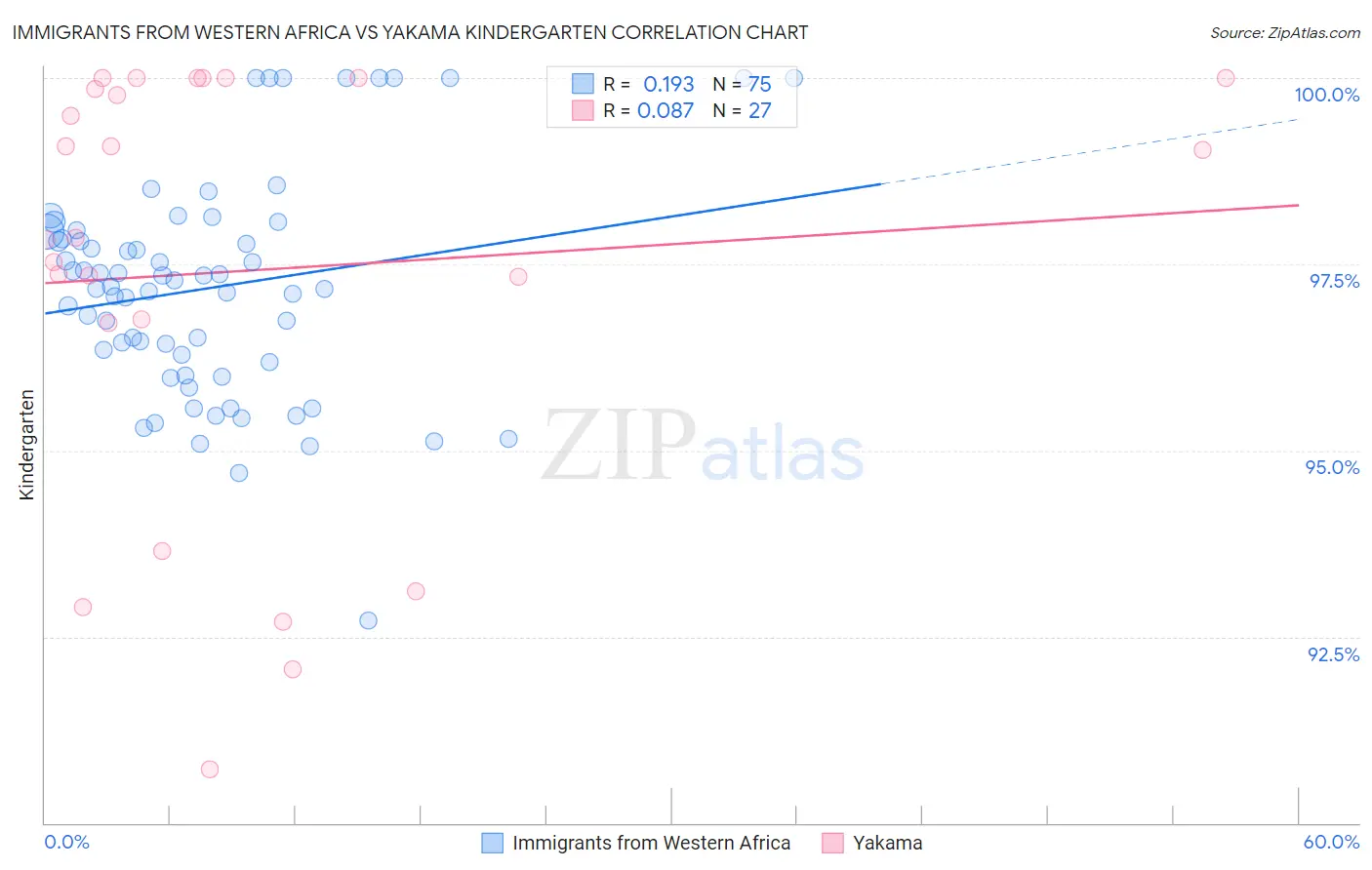 Immigrants from Western Africa vs Yakama Kindergarten