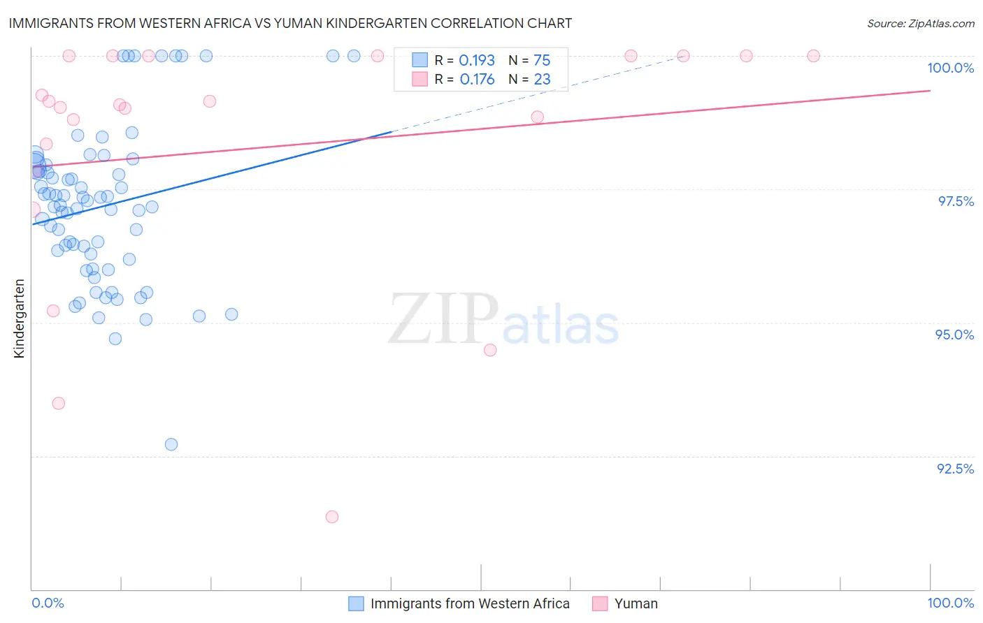 Immigrants from Western Africa vs Yuman Kindergarten