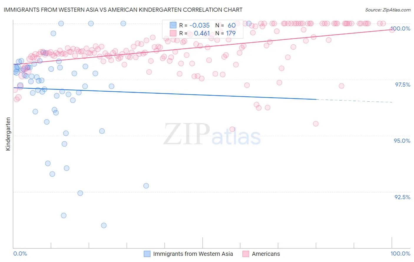 Immigrants from Western Asia vs American Kindergarten