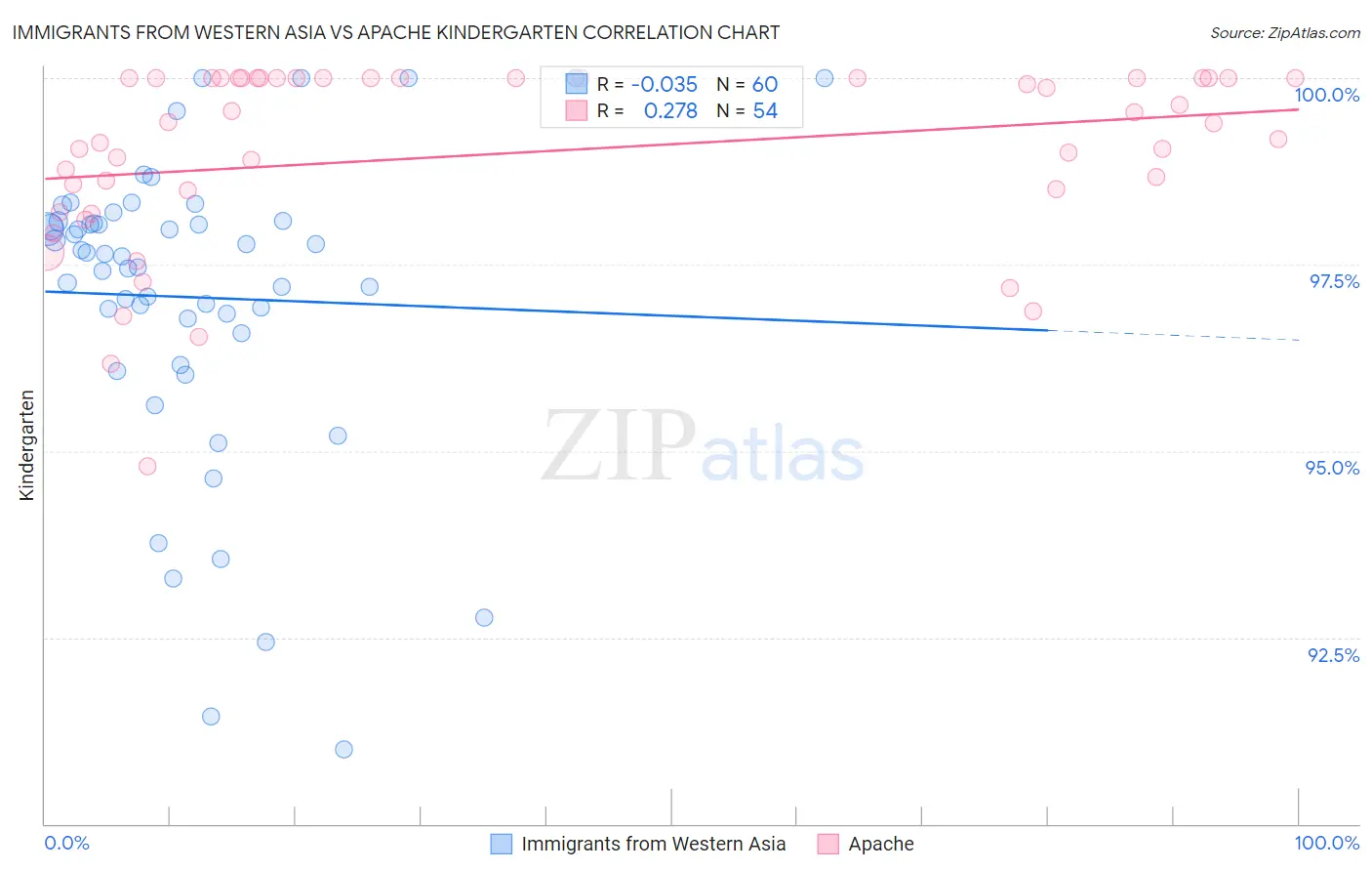 Immigrants from Western Asia vs Apache Kindergarten
