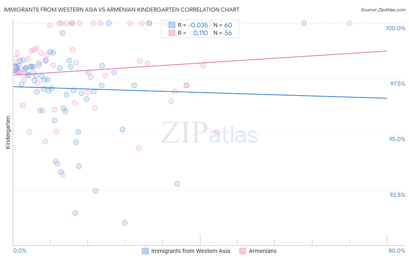 Immigrants from Western Asia vs Armenian Kindergarten
