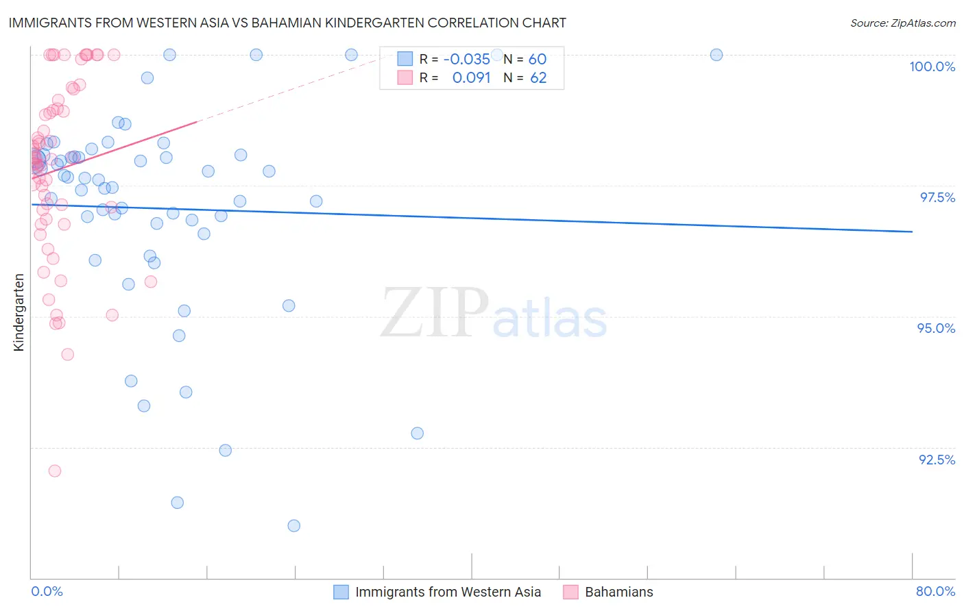 Immigrants from Western Asia vs Bahamian Kindergarten