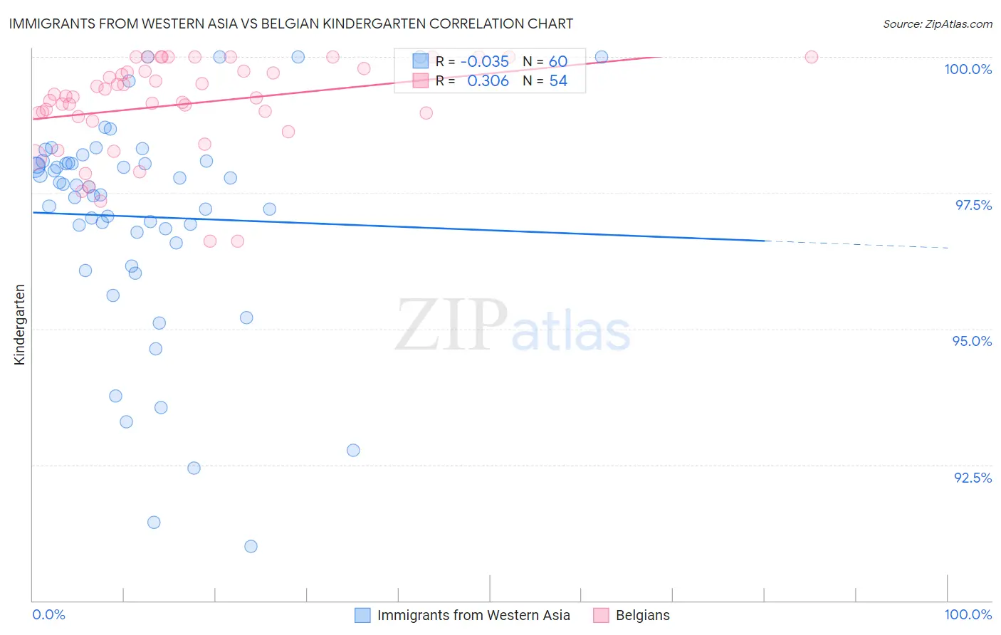 Immigrants from Western Asia vs Belgian Kindergarten