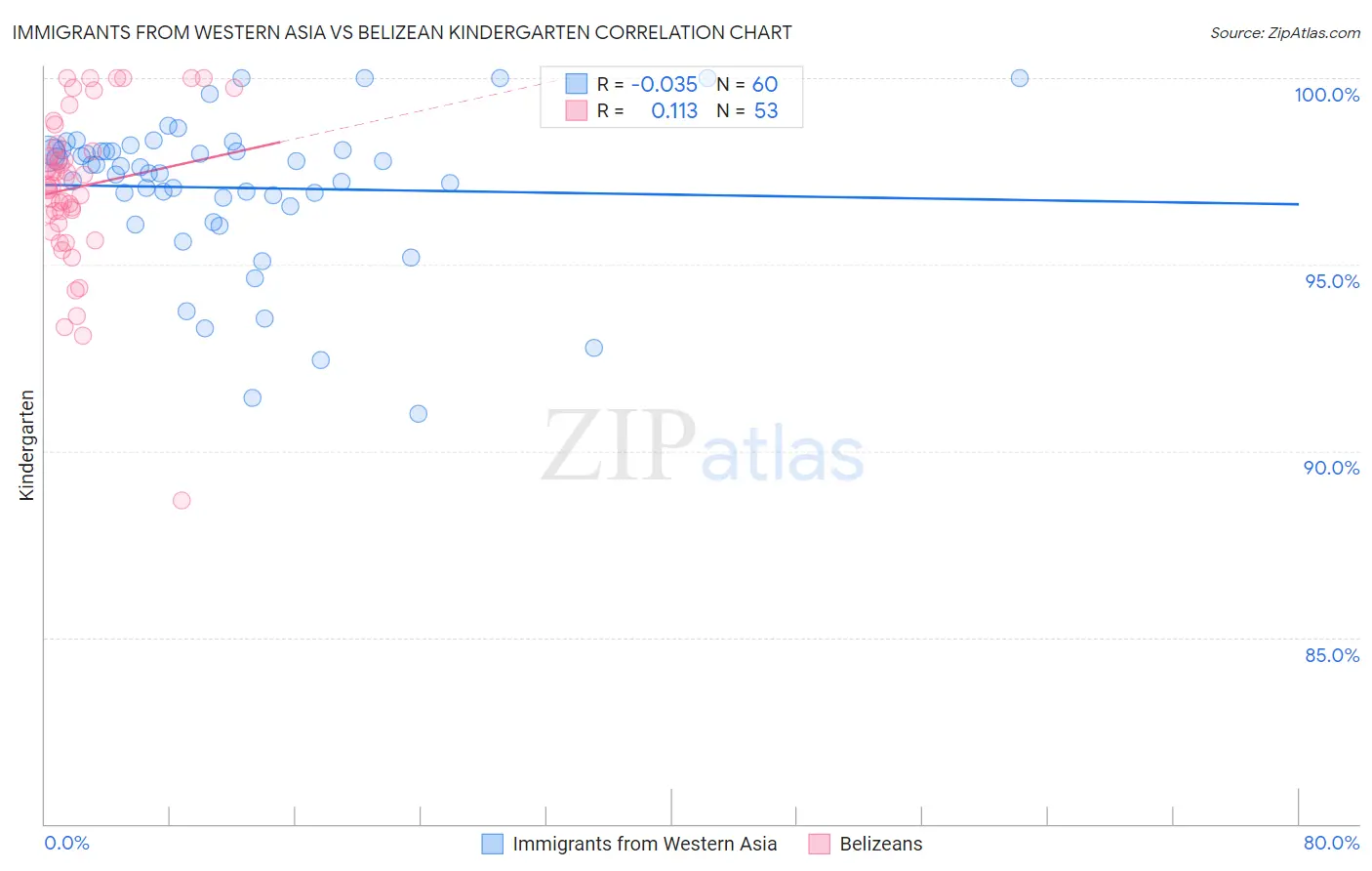 Immigrants from Western Asia vs Belizean Kindergarten