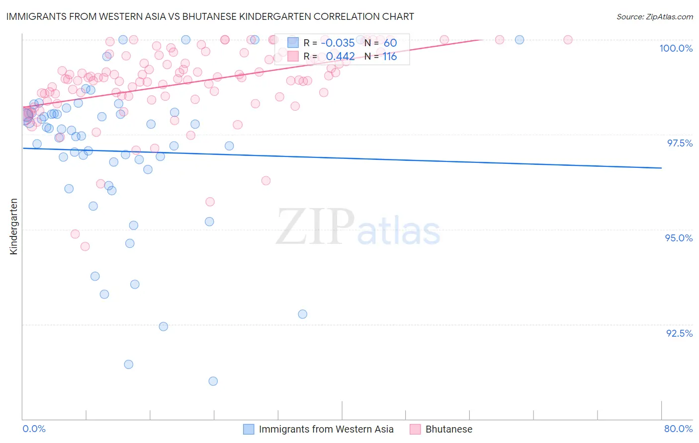 Immigrants from Western Asia vs Bhutanese Kindergarten