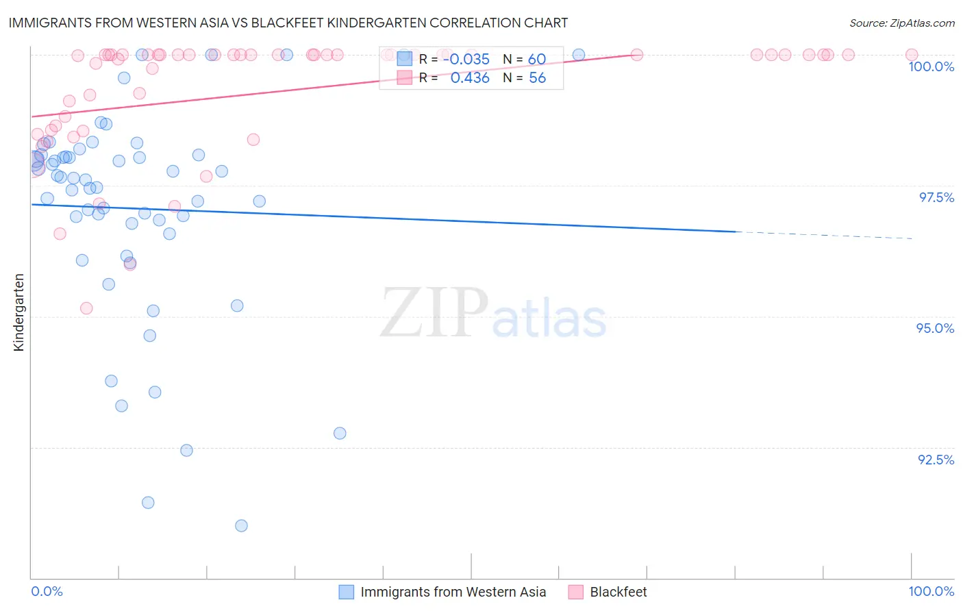 Immigrants from Western Asia vs Blackfeet Kindergarten